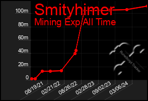 Total Graph of Smityhimer