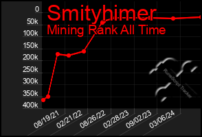 Total Graph of Smityhimer