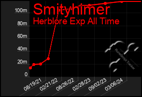 Total Graph of Smityhimer