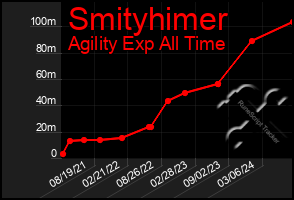 Total Graph of Smityhimer