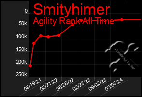 Total Graph of Smityhimer