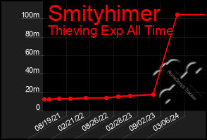 Total Graph of Smityhimer