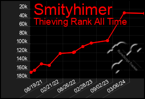 Total Graph of Smityhimer