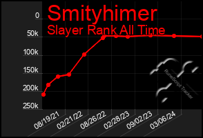 Total Graph of Smityhimer