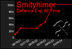 Total Graph of Smityhimer