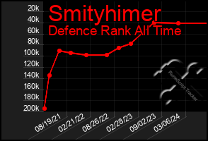 Total Graph of Smityhimer