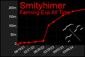 Total Graph of Smityhimer