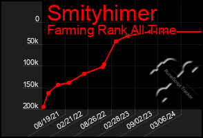 Total Graph of Smityhimer