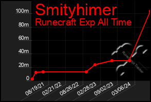 Total Graph of Smityhimer