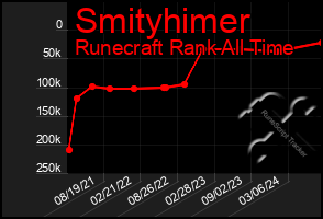 Total Graph of Smityhimer