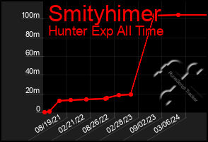 Total Graph of Smityhimer