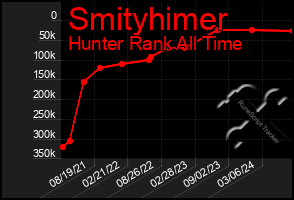 Total Graph of Smityhimer