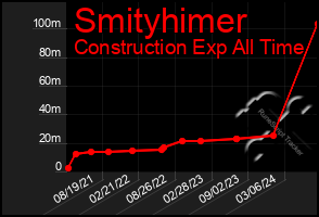 Total Graph of Smityhimer