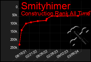 Total Graph of Smityhimer