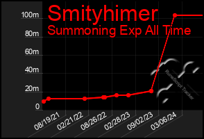 Total Graph of Smityhimer