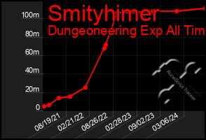 Total Graph of Smityhimer