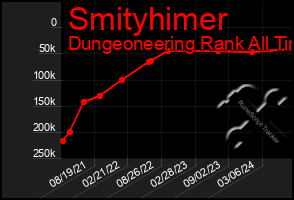 Total Graph of Smityhimer