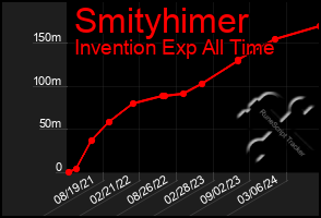 Total Graph of Smityhimer