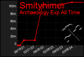 Total Graph of Smityhimer