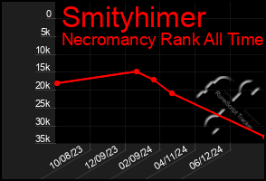 Total Graph of Smityhimer