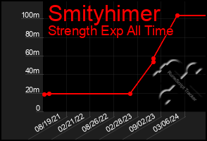 Total Graph of Smityhimer