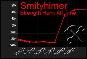 Total Graph of Smityhimer