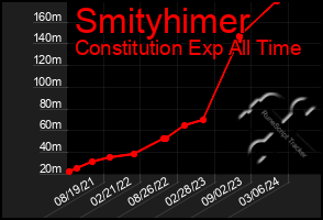 Total Graph of Smityhimer