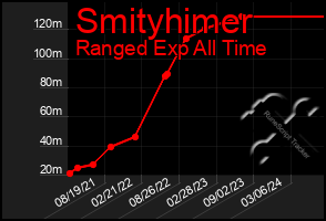 Total Graph of Smityhimer