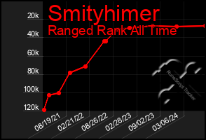 Total Graph of Smityhimer