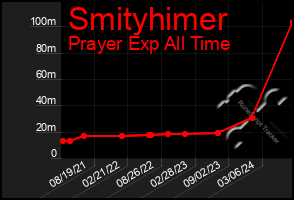 Total Graph of Smityhimer