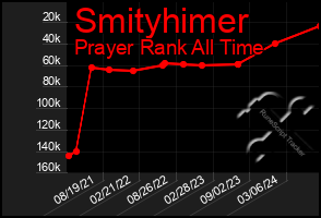 Total Graph of Smityhimer