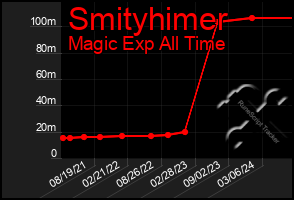 Total Graph of Smityhimer