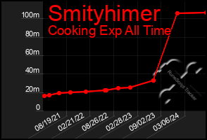 Total Graph of Smityhimer