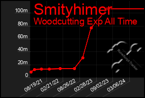 Total Graph of Smityhimer