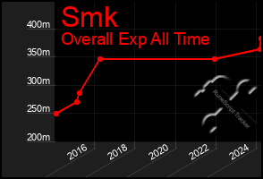 Total Graph of Smk