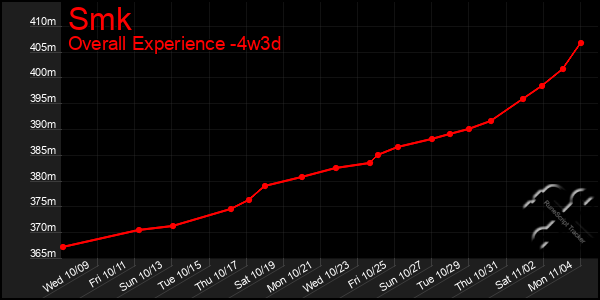 Last 31 Days Graph of Smk