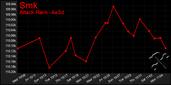 Last 31 Days Graph of Smk