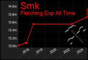 Total Graph of Smk