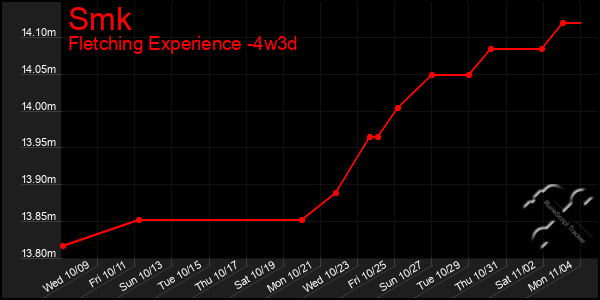 Last 31 Days Graph of Smk