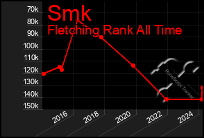 Total Graph of Smk