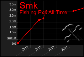 Total Graph of Smk