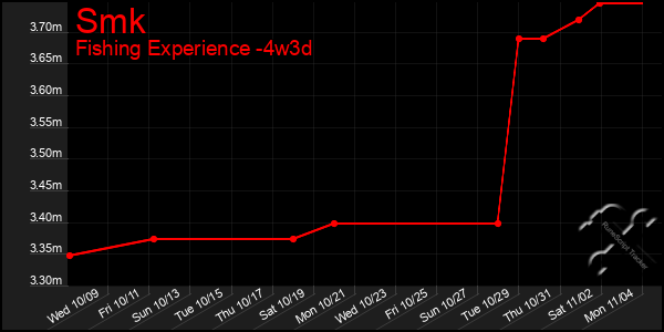 Last 31 Days Graph of Smk