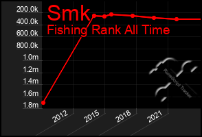 Total Graph of Smk