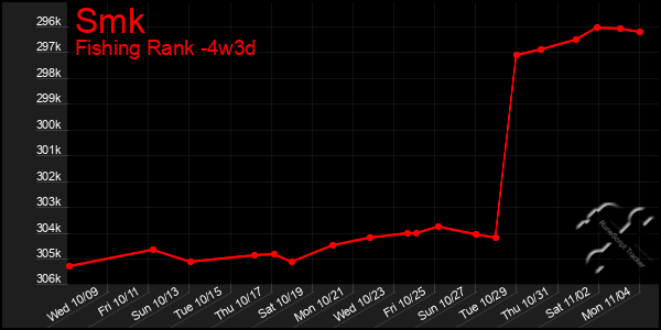 Last 31 Days Graph of Smk