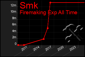 Total Graph of Smk