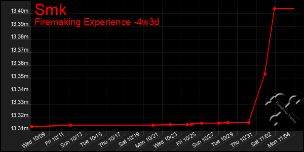 Last 31 Days Graph of Smk