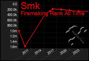 Total Graph of Smk