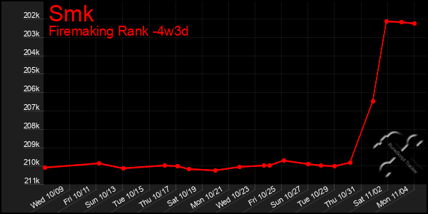 Last 31 Days Graph of Smk