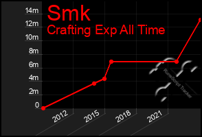 Total Graph of Smk