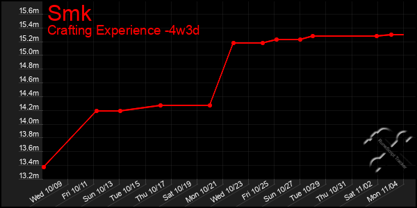 Last 31 Days Graph of Smk